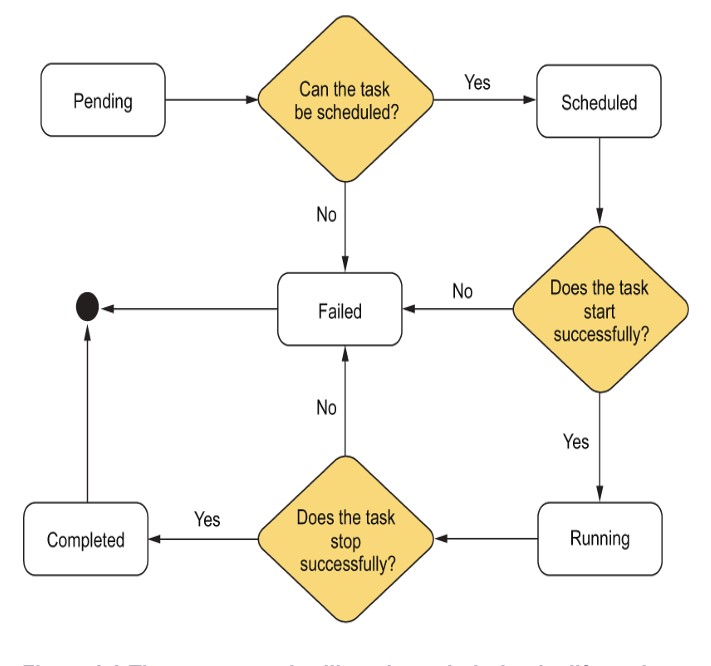 Task State Diagram