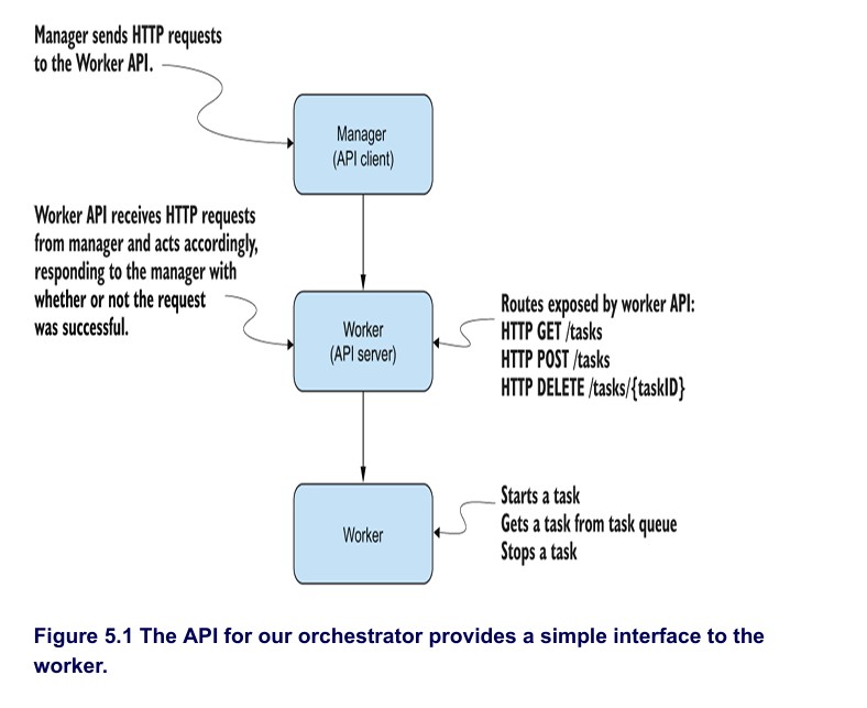 Worker API Overview